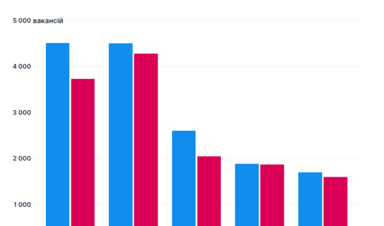 Рекорд за кількістю вакансій за час війни: що було із ринком праці у січні