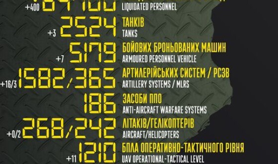 Загальні бойові втрати противника з 24.02 по 15.10
