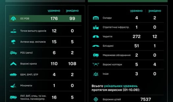 Протягом доби підрозділами угруповання Сил безпілотних систем уражено/знищено 690 цілей противника