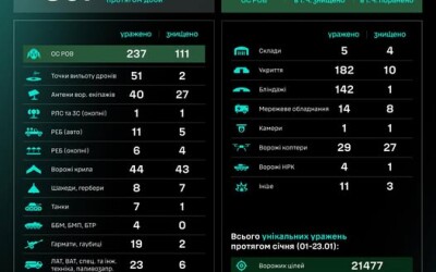 Протягом доби підрозділами угруповання Сил безпілотних систем уражено/знищено 857 цілей противника
