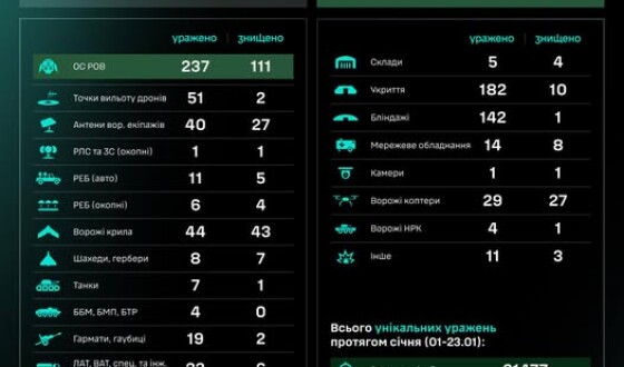 Протягом доби підрозділами угруповання Сил безпілотних систем уражено/знищено 857 цілей противника