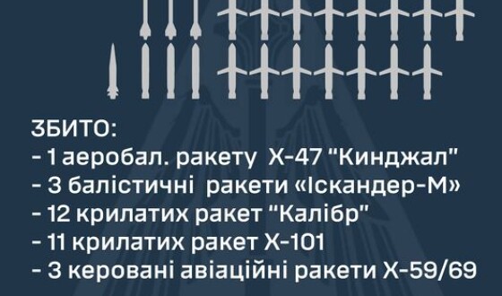 Під час ранішньої ракетної атаки ППО вдалось знищити 30 ракет з 38. Але Охмодиту це не помогло&#8230;