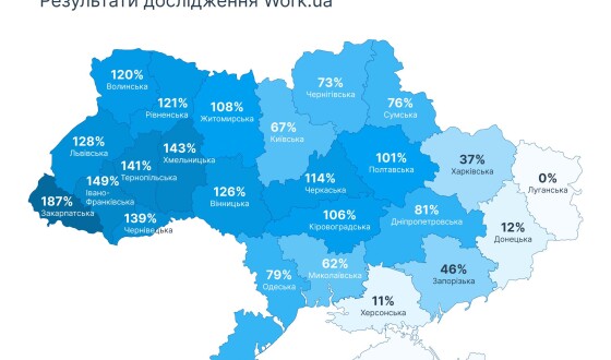 Роботи та грошей більше: у травні ринок праці перетнув позначку 90 000 вакансій