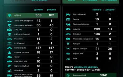 Протягом доби підрозділами угруповання Сил безпілотних систем уражено/знищено 1227 цілей противника