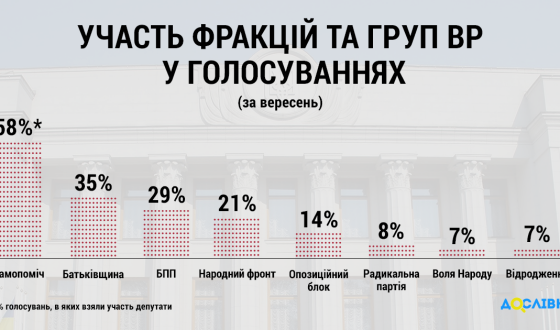 У вересні депутати копали картоплю. А Комітет виборців України каже: прогульщики!