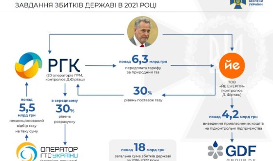 СБУ повідомила про підозру Фірташу і топменеджменту його компаній, які привласнили державного газу на мільярди гривень