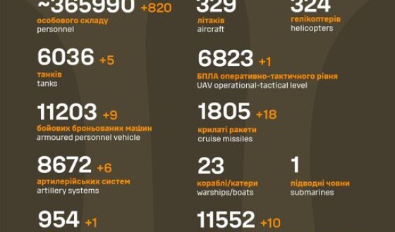 Загальні бойові втрати противника з 24.02.22 по 09.01.24