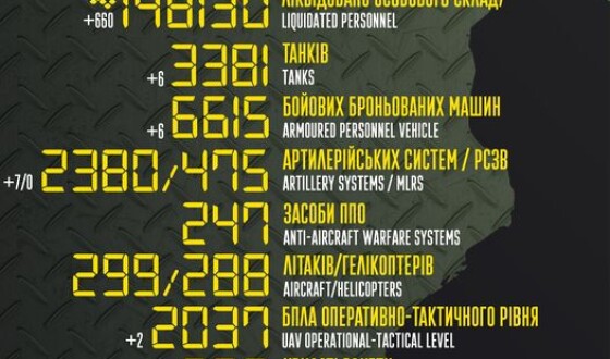Загальні бойові втрати противника з 24.02.22 по 26.02.23