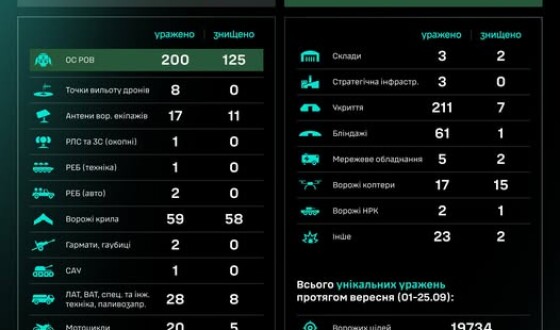 Протягом доби підрозділами угруповання Сил безпілотних систем уражено/знищено 665 цілей противника