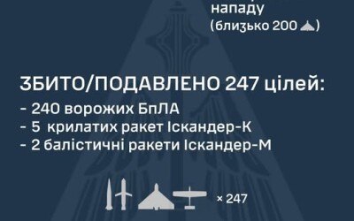 У ніч на 13 січня ворог атакував Україну 18-ма балістичними Іскандер-М/зенітними ракетами С-300, 7-ма ракетами Іскандер-К, а також 293 ударними БпЛА типу Shahed