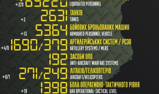 Загальні бойові втрати противника з 24.02 по 27.10