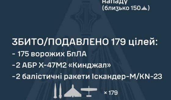 У ніч на 7 грудня ворог завдав комбінованого удару по об&#8217;єктах критичної інфраструктури України