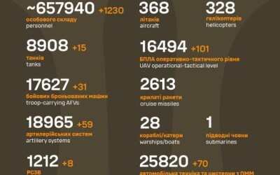 Загальні бойові втрати противника з 24.02.22 по 04.10.24