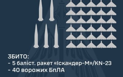 ППО 20 грудня: збито 5 балістичних ракет та 40 ворожих БПЛА