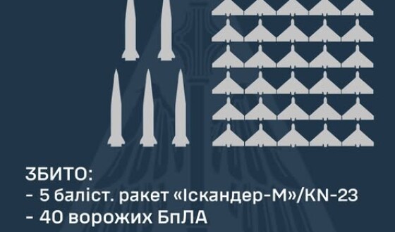 ППО 20 грудня: збито 5 балістичних ракет та 40 ворожих БПЛА