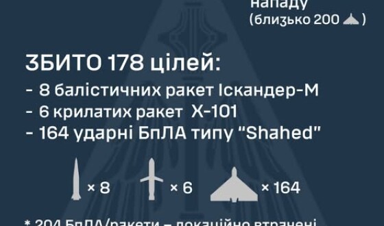 У ніч на 10 липня ворог атакував Україну 415-ма засобами повітряного нападу