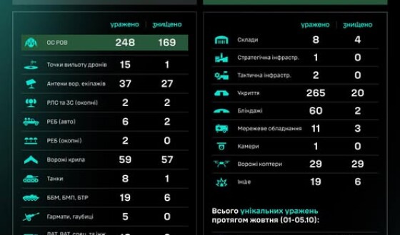 Протягом доби підрозділами угруповання Сил безпілотних систем уражено/знищено 834 цілі противника