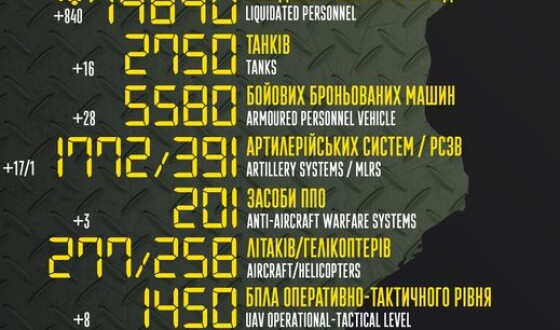 Загальні бойові втрати противника з 24.02 по 04.11