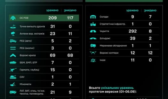 Протягом доби підрозділами угруповання Сил безпілотних систем уражено/знищено 776 цілей противника