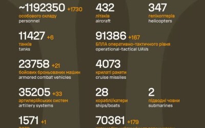 Рекордна кількість втрат росіян у живій силі за добу