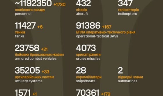 Рекордна кількість втрат росіян у живій силі за добу