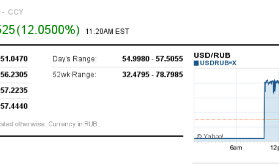 Рубель недовго дотримувався путінських настанов. Пішов вниз на 12%