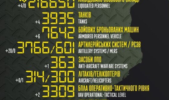 Загальні бойові втрати противника з 24.02.22 по 13.06.23