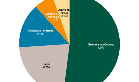 Фінансові спроможності України та прогнозована підтримка союзників у 2024 році