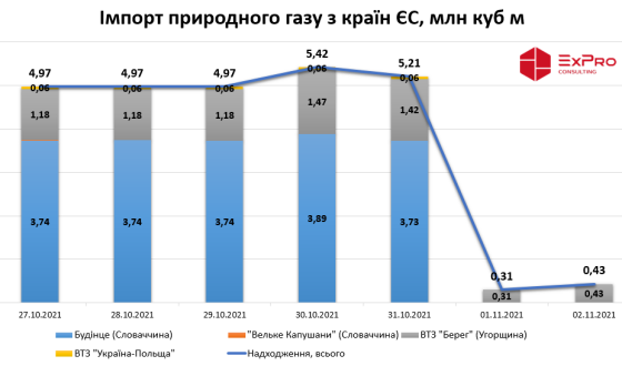 Імпорт газу до України з початку листопаду різко обвалився у 17 разів – до 308 тис куб м