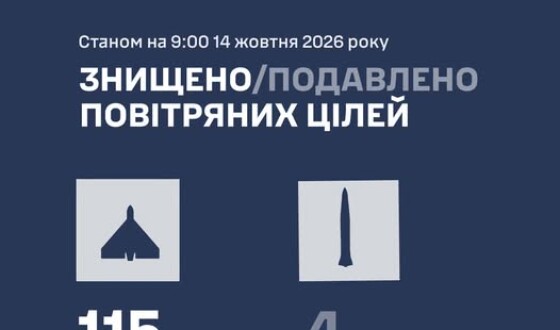 У ніч на 14 жовтня ППО збила 4 ракети та 115 БПЛА