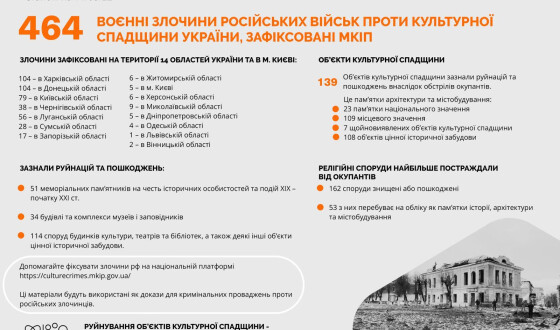 Вже зафіксовано 464 епізоди воєнних злочинів росії проти українських об’єктів культурної спадщини та закладів культури