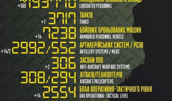Загальні бойові втрати противника з 24.02.22 по 06.05.23