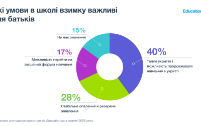 Безпека чи якість освіти: як батьки обирають школи у 2026 році