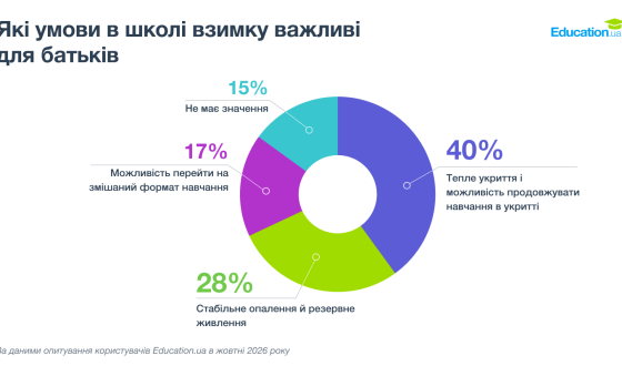 Безпека чи якість освіти: як батьки обирають школи у 2026 році