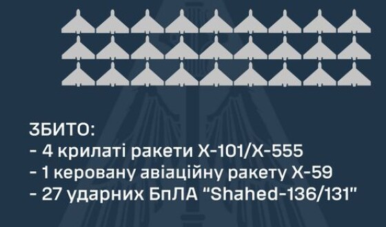 Звіт ППО про нічну повітряну атаку на Україну 20 червня 2024 р.