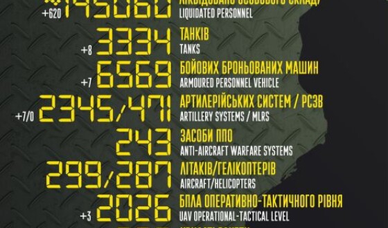 Загальні бойові втрати противника з 24.02.22 по 22.02.23