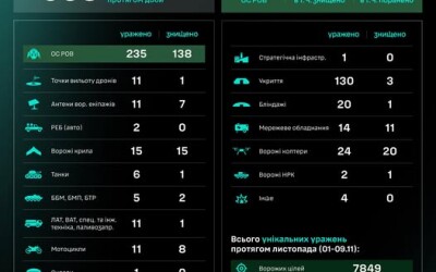 Протягом доби підрозділами угруповання Сил безпілотних систем уражено/знищено 503 цілі противника