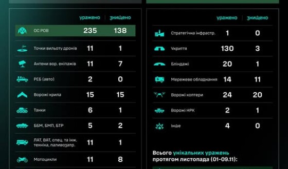 Протягом доби підрозділами угруповання Сил безпілотних систем уражено/знищено 503 цілі противника