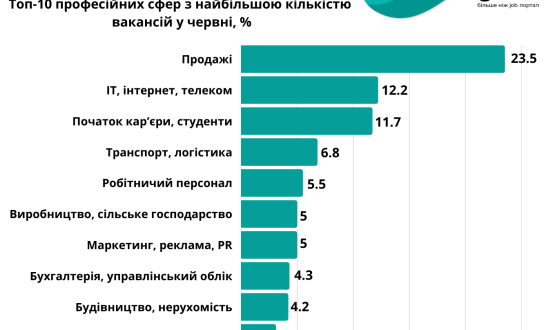 Початок літа. Ринок праці майже без змін