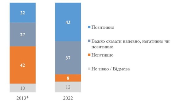 В Україні вдвічі зросла кількість людей, які позитивно ставляться до ОУН та УПА