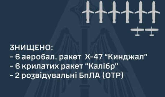 Сьогодні українське ППО знищило шість Кинджалів та шість «Калібрів»