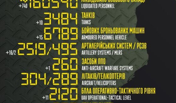 Загальні бойові втрати противника з 24.02.22 по 14.03.23