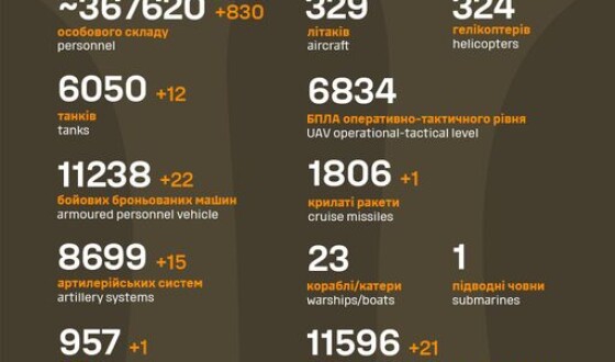 Загальні бойові втрати противника з 24.02.22 по 11.01.24