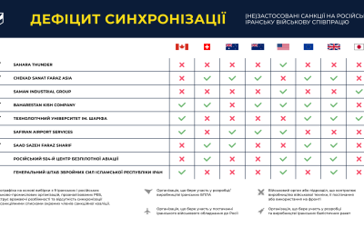 Україна запроваджує санкції проти Ірану через постачання ракет до Росії