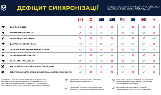 Україна запроваджує санкції проти Ірану через постачання ракет до Росії