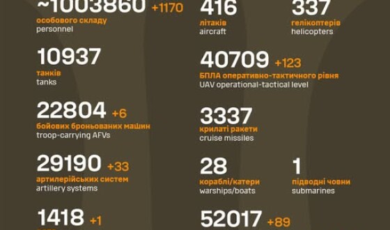 Загальні бойові втрати противника з 24.02.22 по 15.06.25