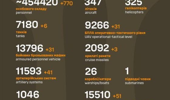 Загальні бойові втрати противника з 24.02.22 по 15.04.24
