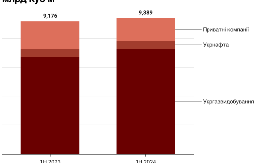 Видобуток газу в Україні у першому півріччі 2024р зріс на 2,3%