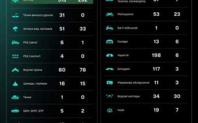 Протягом доби підрозділами угруповання Сил безпілотних систем уражено/знищено 1207 цілей противника