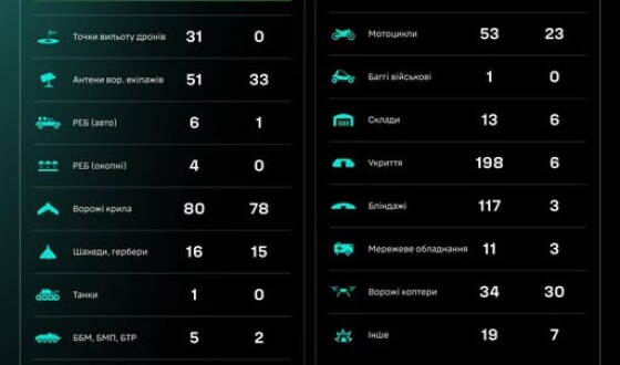 Протягом доби підрозділами угруповання Сил безпілотних систем уражено/знищено 1207 цілей противника